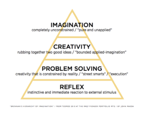 Brennan's Heirarchy of Imagination